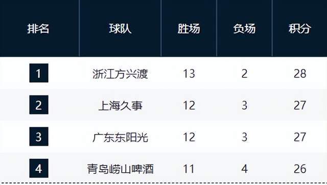 卫冕冠军领跑,豪门力压广东位列第2,齐鲁双雄崛起,辽宁仅第11