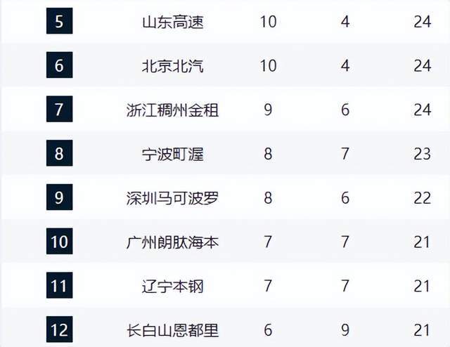 卫冕冠军领跑,豪门力压广东位列第2,齐鲁双雄崛起,辽宁仅第11