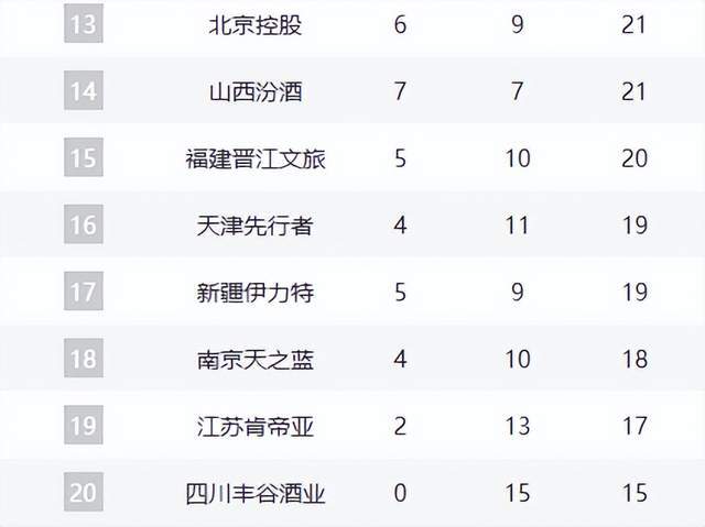 卫冕冠军领跑,豪门力压广东位列第2,齐鲁双雄崛起,辽宁仅第11