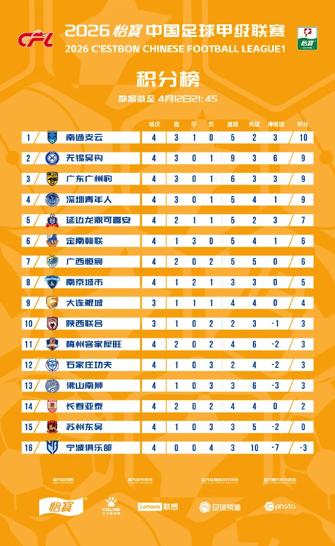 世界杯手机高清观看入口-中甲综述：延边绝杀鲲城，石家庄不敌佛山，定南战平南京